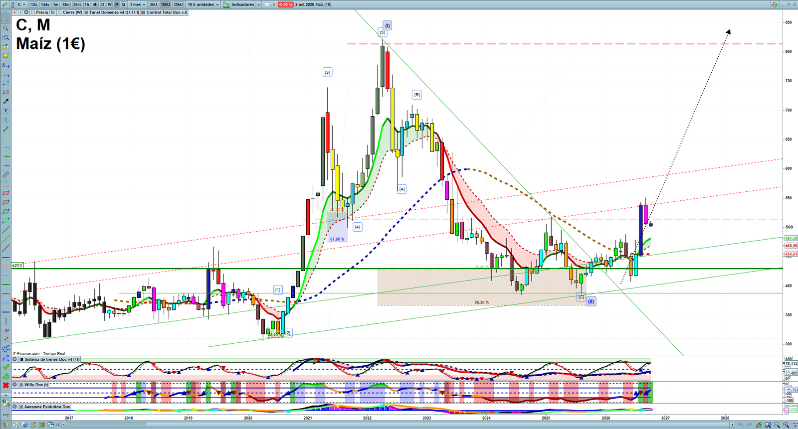 Corn monthly technical analysis chart with trend structure, support and resistance levels
